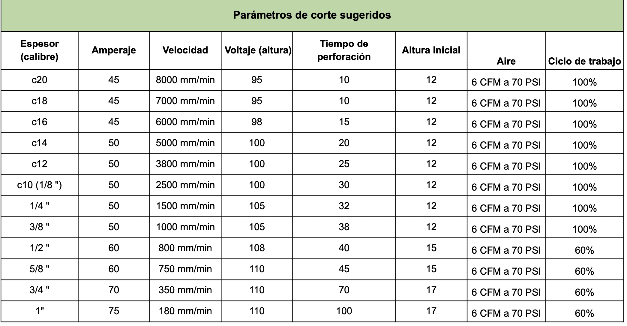 Parámetros de corte sugeridos para un cinc de plasma