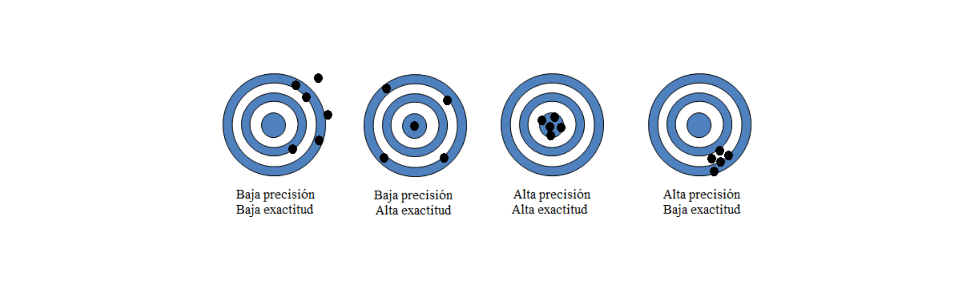 ejemplo de exactitud y precision